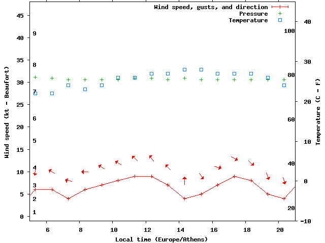 Weather graph