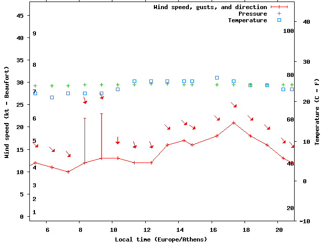 Weather graph