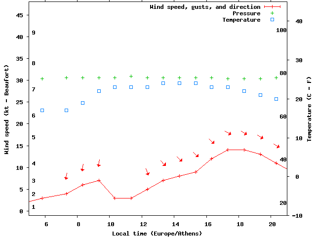 Weather graph