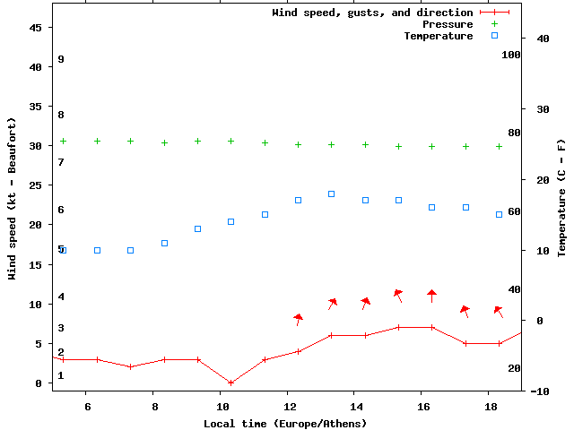 Weather graph