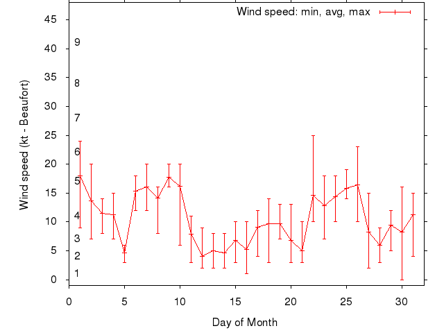 Monthly wind variation chart