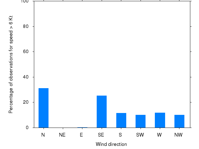 Monthly wind direction chart