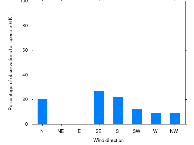 Monthly wind direction chart