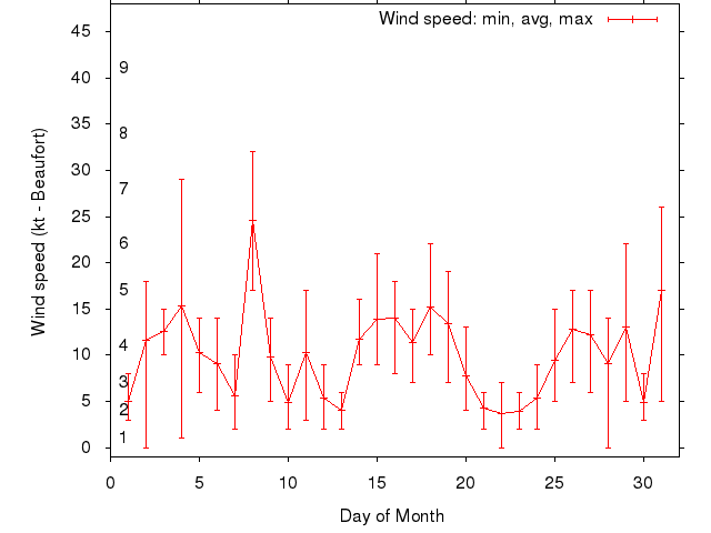 Monthly wind variation chart