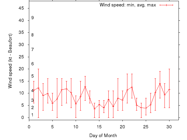 Monthly wind variation chart
