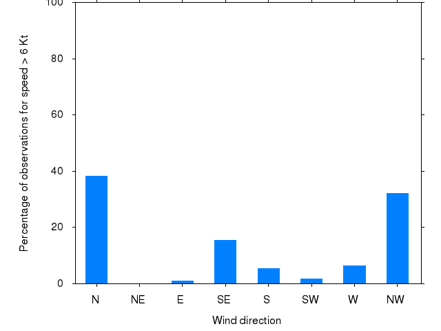 Monthly wind direction chart