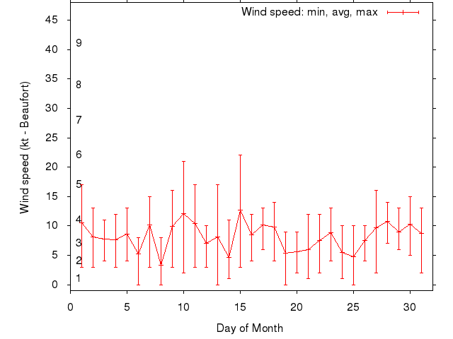 Monthly wind variation chart