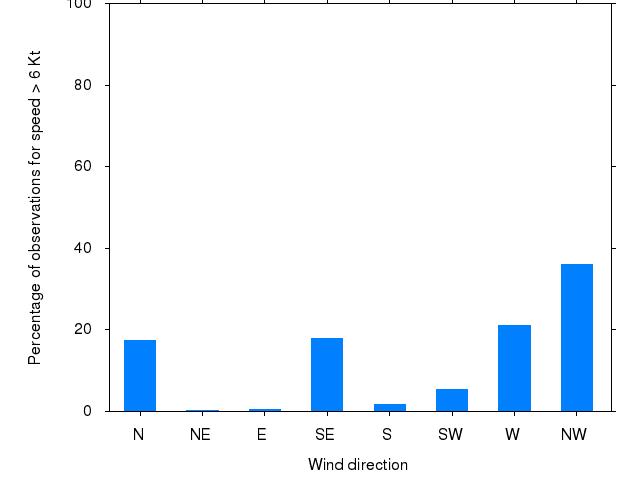 Monthly wind direction chart