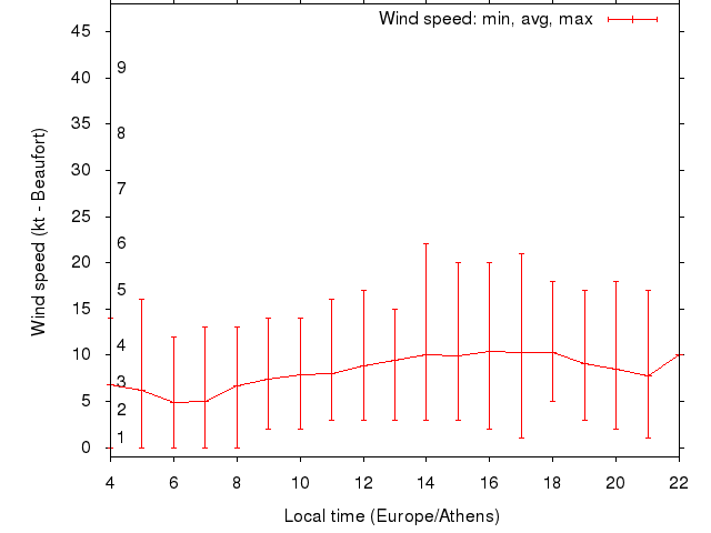 Daily wind variation chart