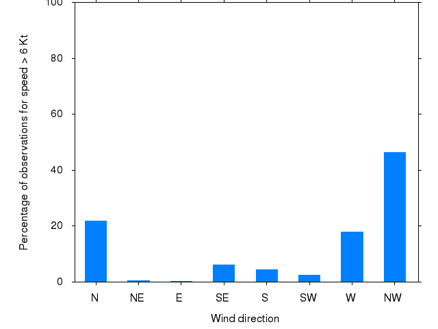Monthly wind direction chart