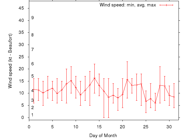 Monthly wind variation chart