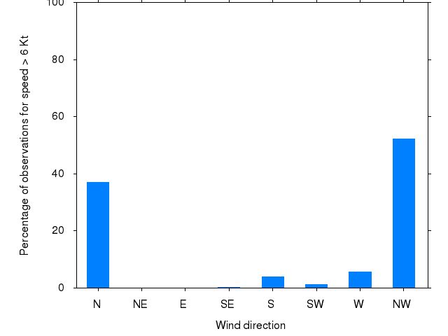 Monthly wind direction chart