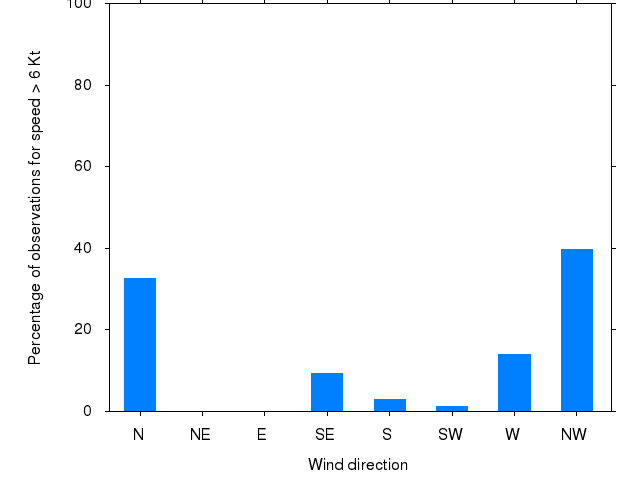 Monthly wind direction chart