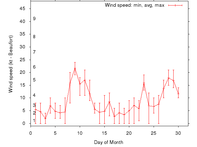 Monthly wind variation chart