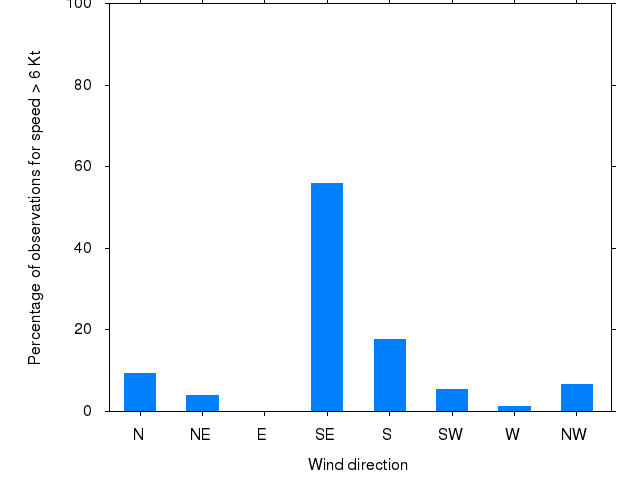 Monthly wind direction chart