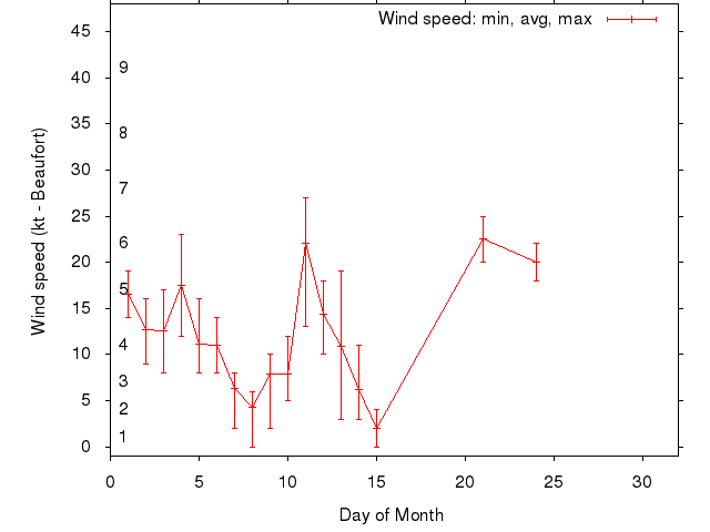 Monthly wind variation chart