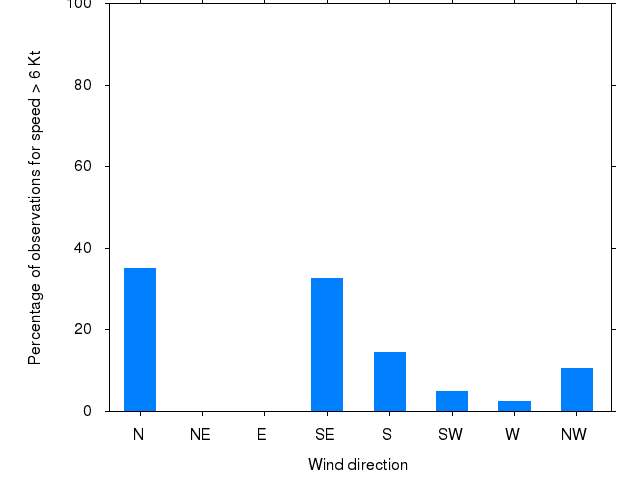 Monthly wind direction chart