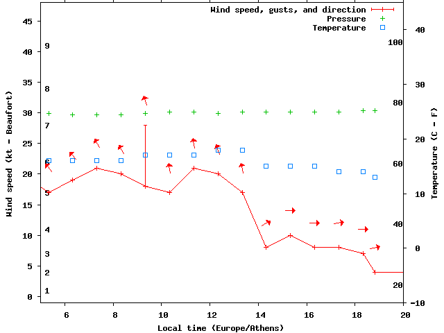 Weather graph
