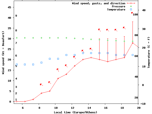 Weather graph