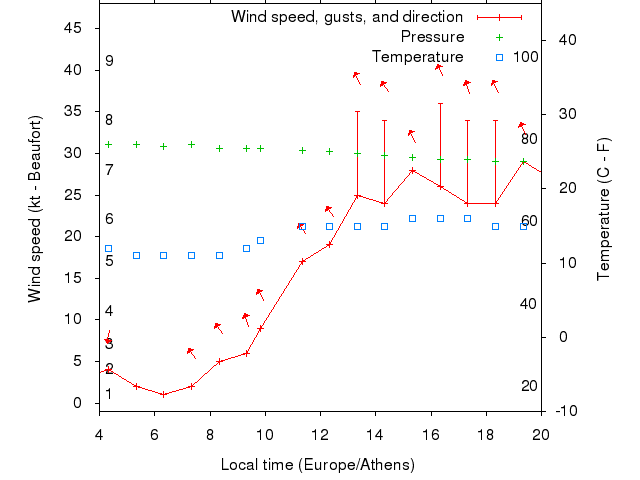 Weather graph