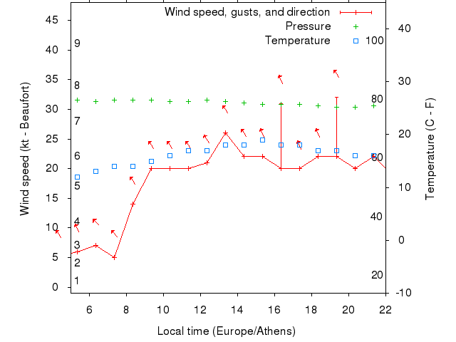Weather graph