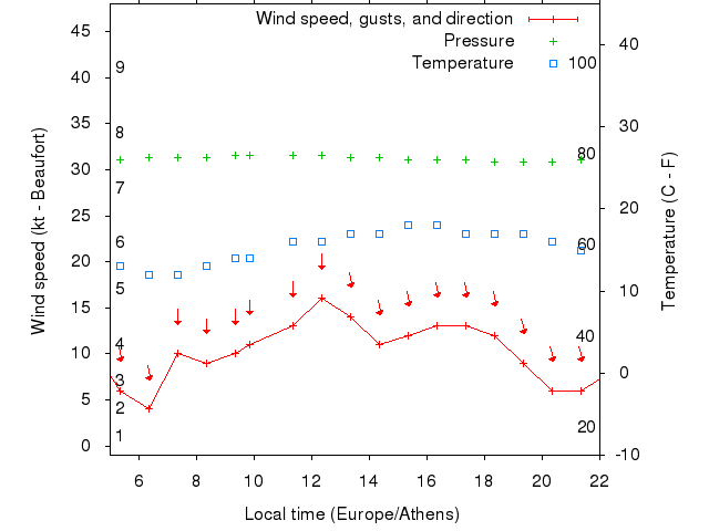 Weather graph