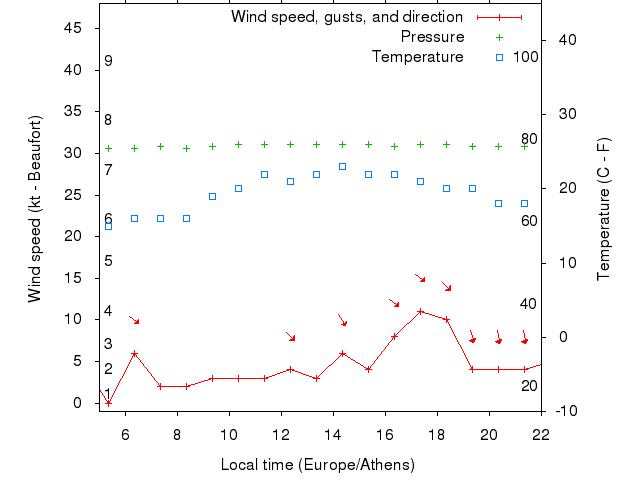 Weather graph