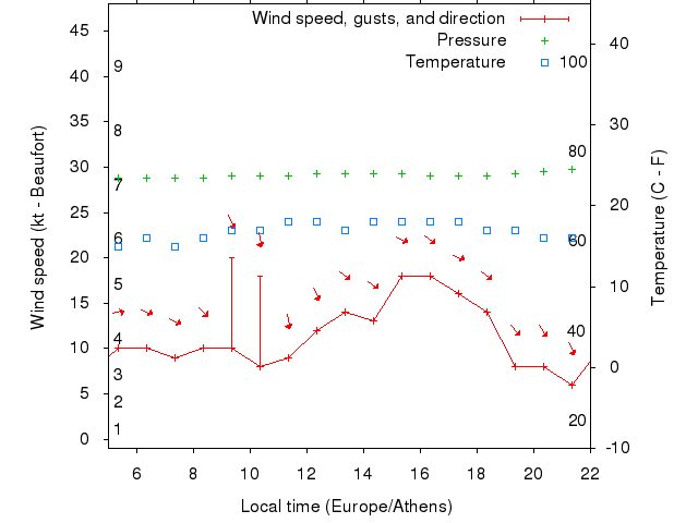 Weather graph