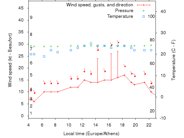 Weather graph