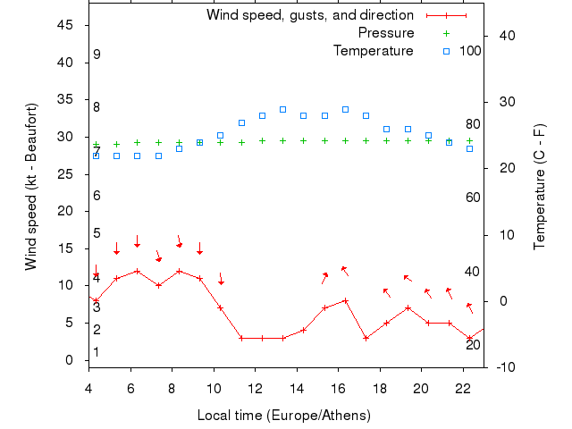 Weather graph
