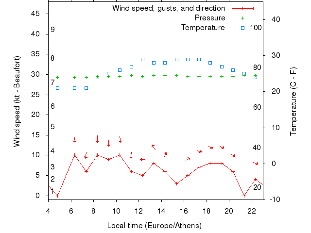 Weather graph