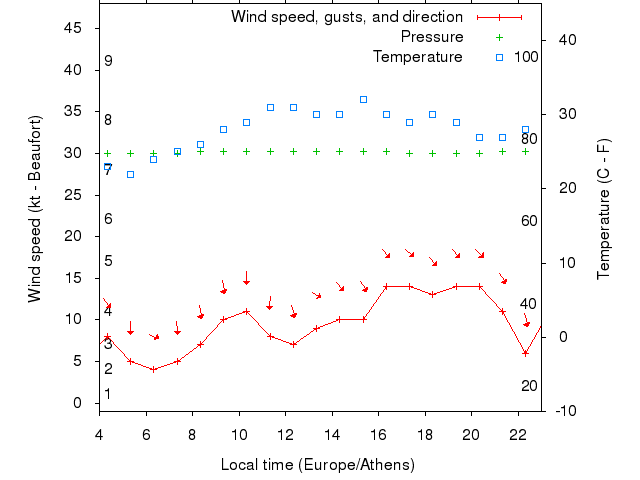 Weather graph