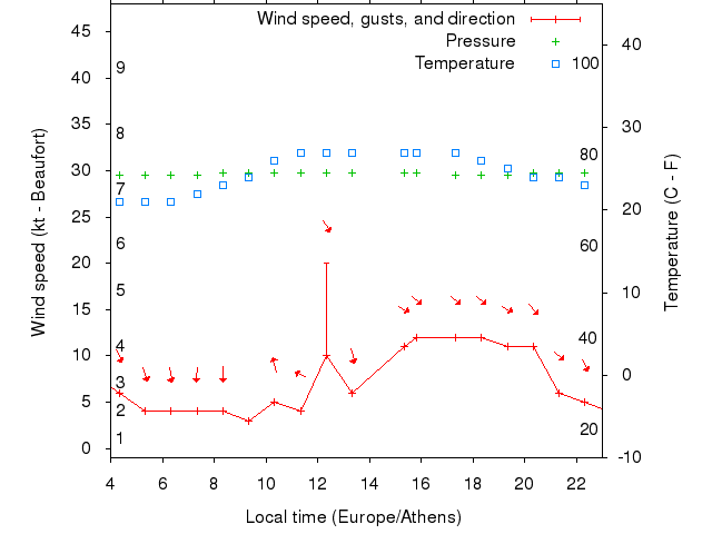 Weather graph