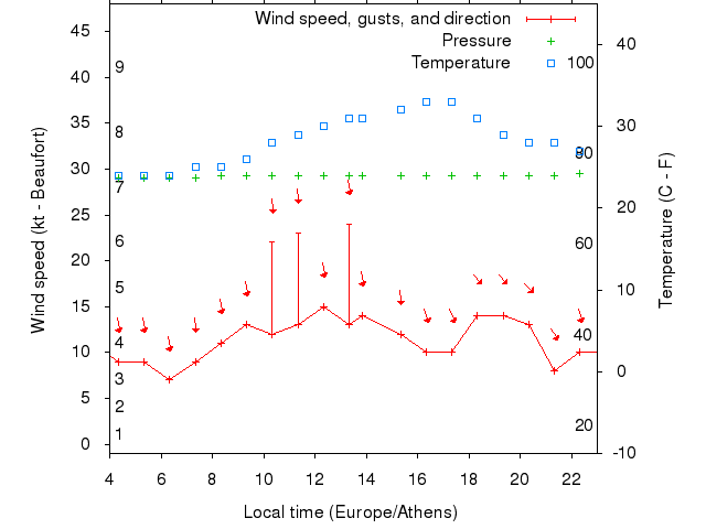 Weather graph