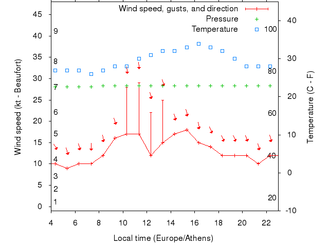 Weather graph