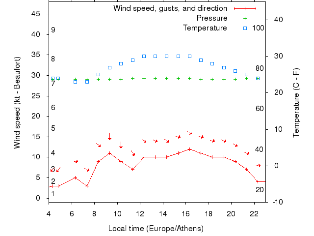 Weather graph