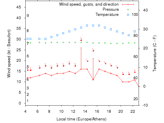 Weather graph
