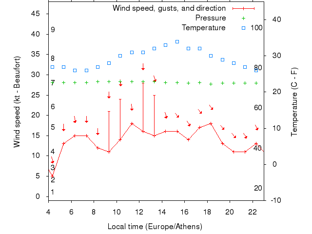 Weather graph