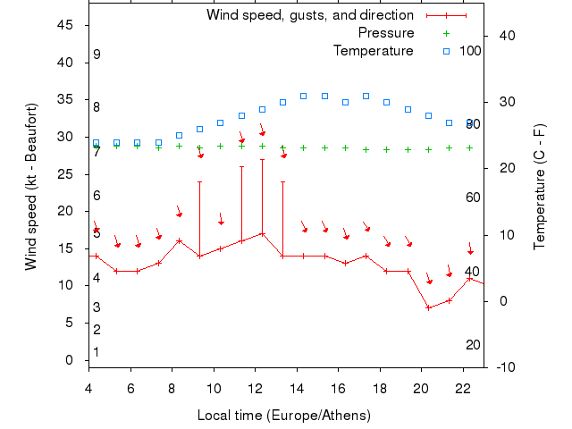 Weather graph