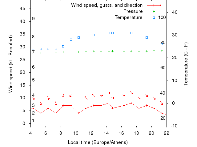 Weather graph