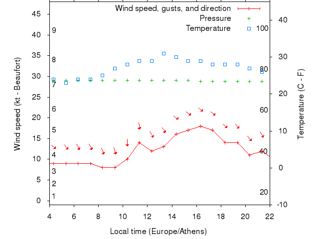 Weather graph