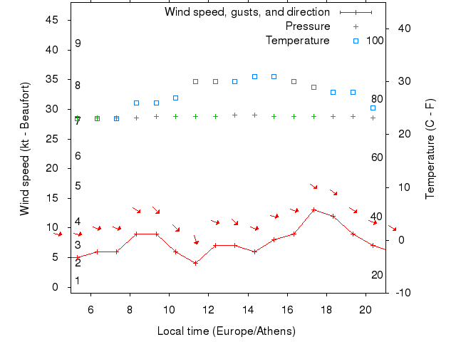 Weather graph