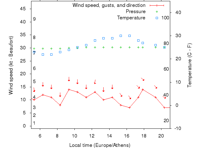 Weather graph