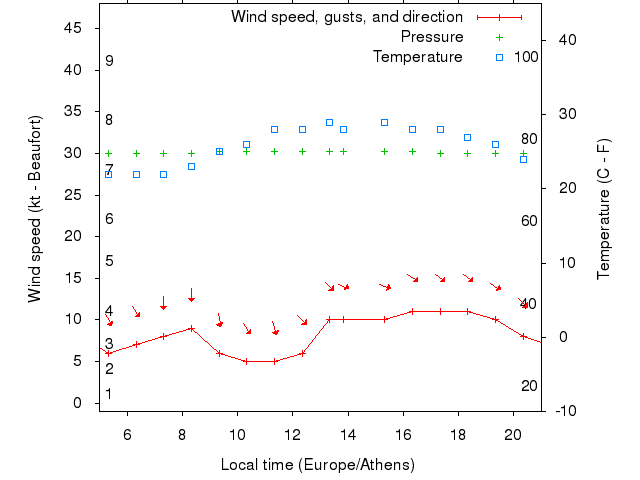 Weather graph