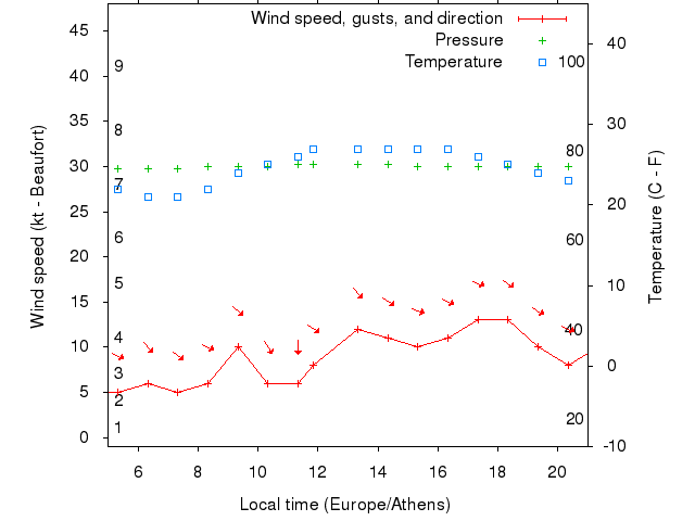Weather graph