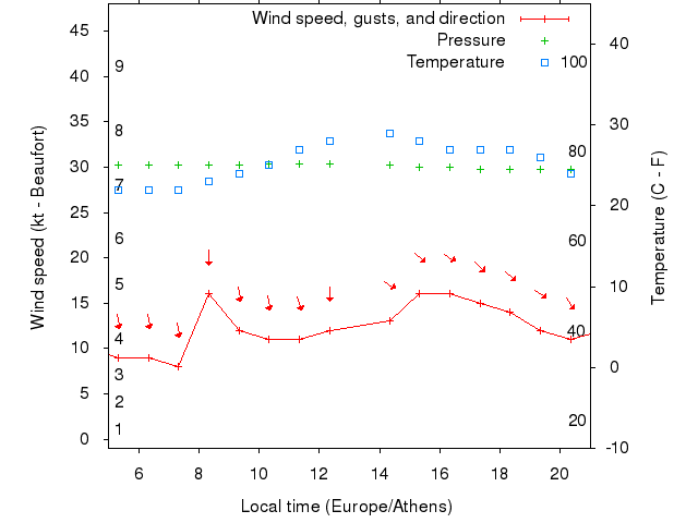 Weather graph