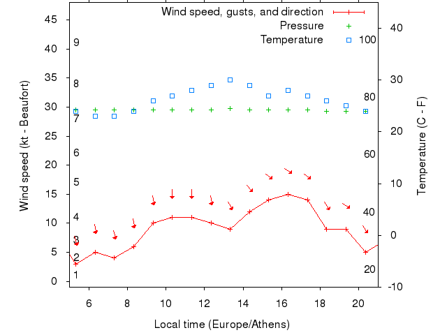 Weather graph