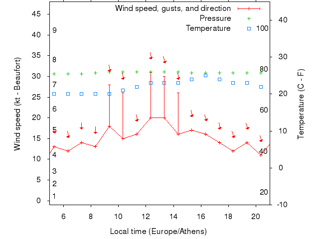 Weather graph