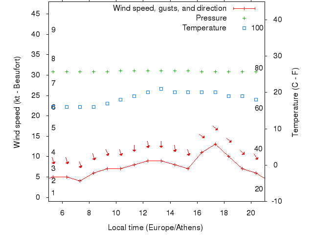 Weather graph