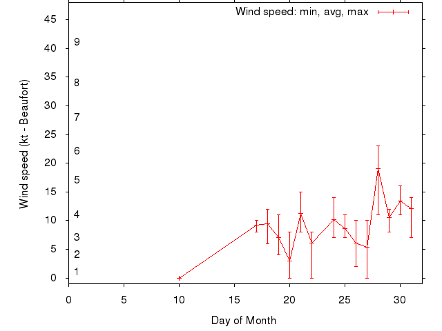 Monthly wind variation chart